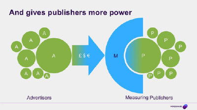 Diagram of flow of money from advertisers to media owners, showing the media owners controlling the measurement