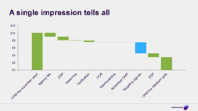 Chart showing breakdown in typical impression cost