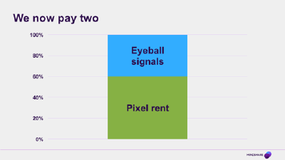 Chart showing the spend on eyeball signals and pixel rent as roughly equal