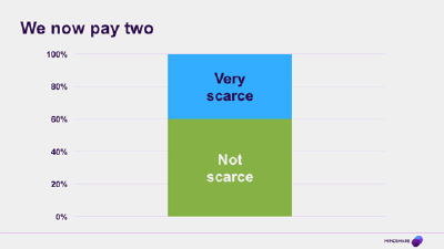 Chart showing the spend on eyeball signals and pixel rent as roughly equal, but with labels pointing out that the signals are the scarce component