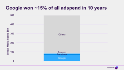 Chart showing Google's share of total global adspend