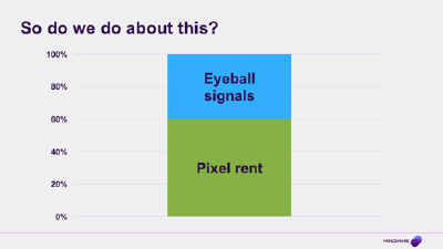 Chart showing the spend on eyeball signals and pixel rent as roughly equal