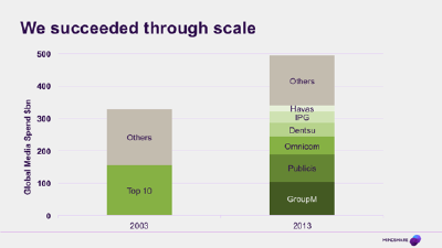 Graph of growth in revenue handled by big media agency groups