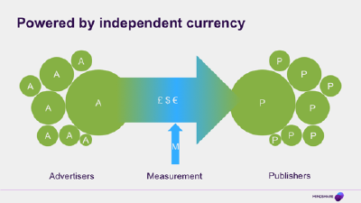 Diagram of flow of money from advertisers to media owners, controlled by measurement
