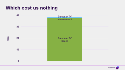 Chart showing the spend in audience measurement as a tiny percentage of the total media spend it governs