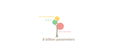 An animated GIF showing an LLM as a tree that grows to cover more capabilities as the parameter count increases