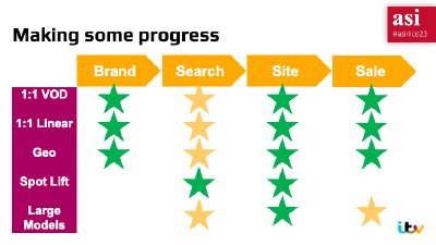 A summary slide from the ASI 2023 presentation detailing the progress made in measuring TV's impact on outcomes.