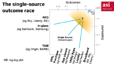 A log-log plot from the ASI 2023 presentation showing the gap between current measurement capabilities and what's needed for most campaigns.