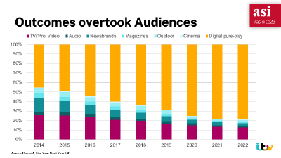 A graph from the ASI 2023 presentation showing the shift in UK media spend from traditional to digital channels.