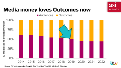 A graph from the ASI 2023 presentation recut to show that Outcome-based spending surpassed Audience-based spending five years ago.