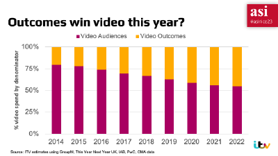 A chart from the ASI 2023 presentation estimating that outcome contracts will take over half the money spent on video advertising in the UK.