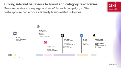 A marketing slide from Measure Protocol showing how a Dior ad exposure is linked to various online behaviors.
