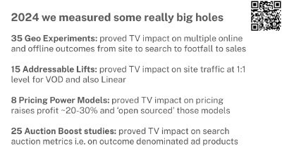 A slide showing ITV's 2024 measurement work spanning geo experiments and other approaches