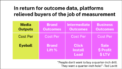 A diagram distinguishing between outputs and outcomes in media buying.