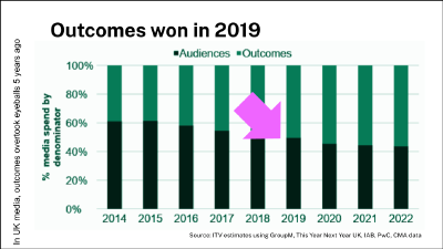 Chart showing the growth in % of media spend bought on an outcome basis