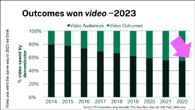 Chart showing the growth in % of video spend bought on an outcome basis