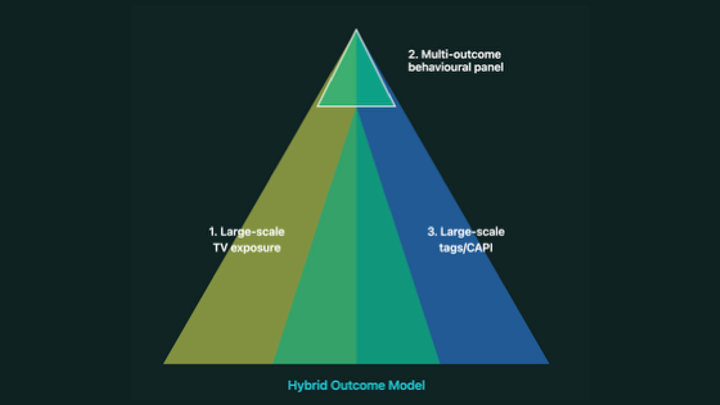 Hybrid Outcome Model - combining large-scale TV exposure, behavioural panel, and advertiser data