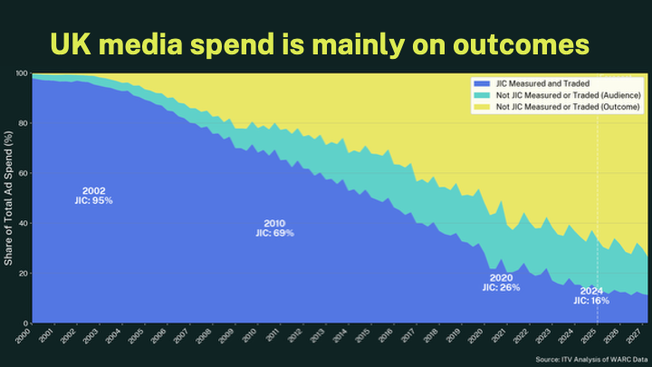 UK media spend is no longer JIC measured - chart showing decline from 95% in 2002 to 16% in 2024