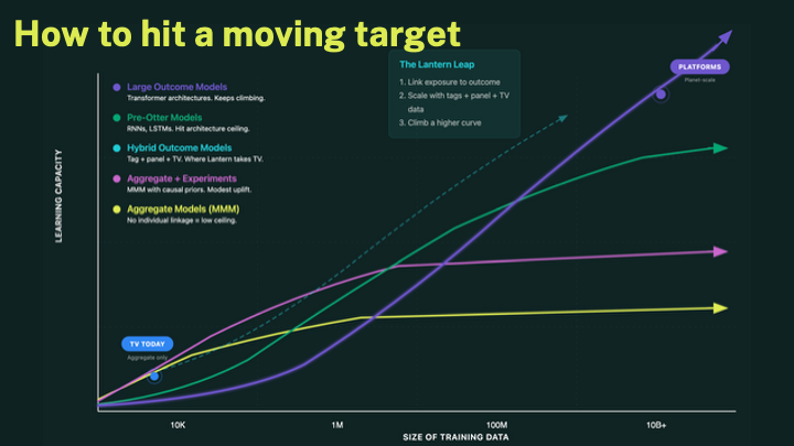 How to hit a moving target - chart showing different model architectures and their learning capacity