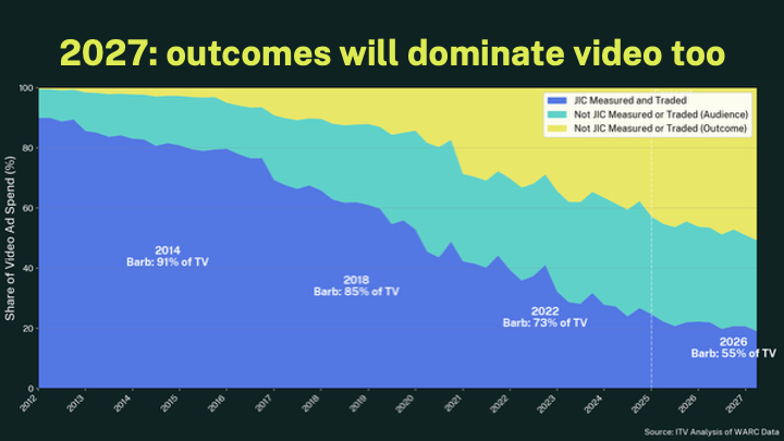 2027: outcomes will dominate video too - chart showing BARB share declining to 55%