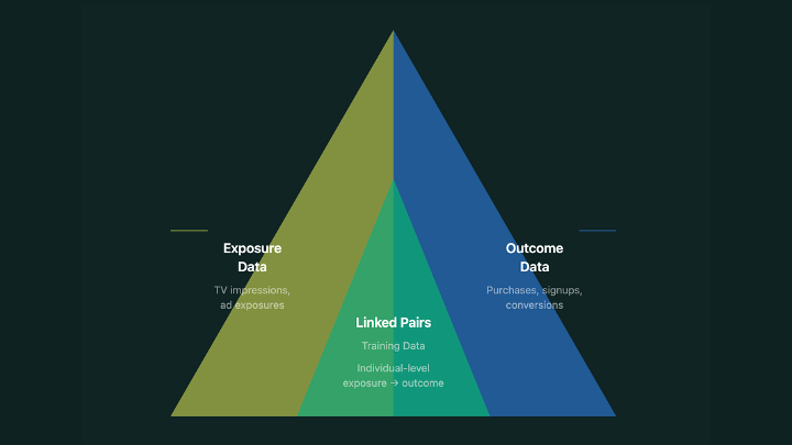 Exposure and outcome data triangle diagram